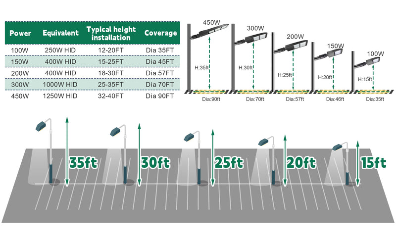 450W LED Parking Lot Light-Shoebox Area Light-10KV Surge Protector-CCT5000K-AC 100~277V/277~480V-DLC UL Listed